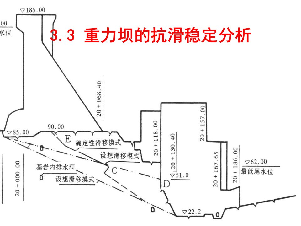 讲课比赛-重力坝抗滑稳定分析