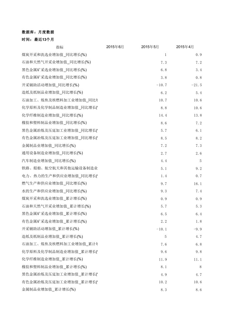 工业增加值月度数据