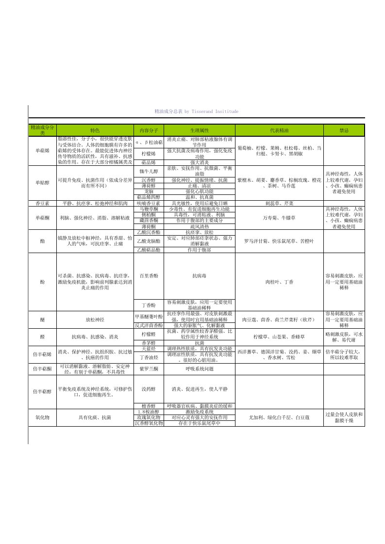 精油成分总表