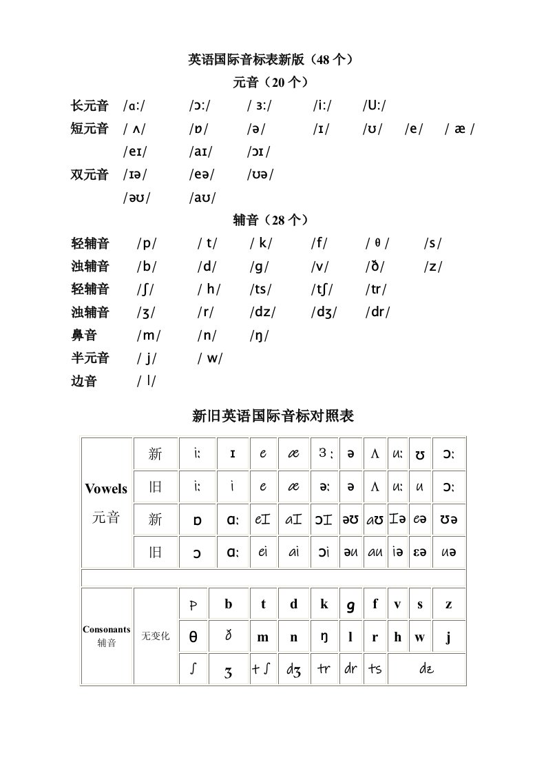 英语国际音标表新版与常见发音字母组合