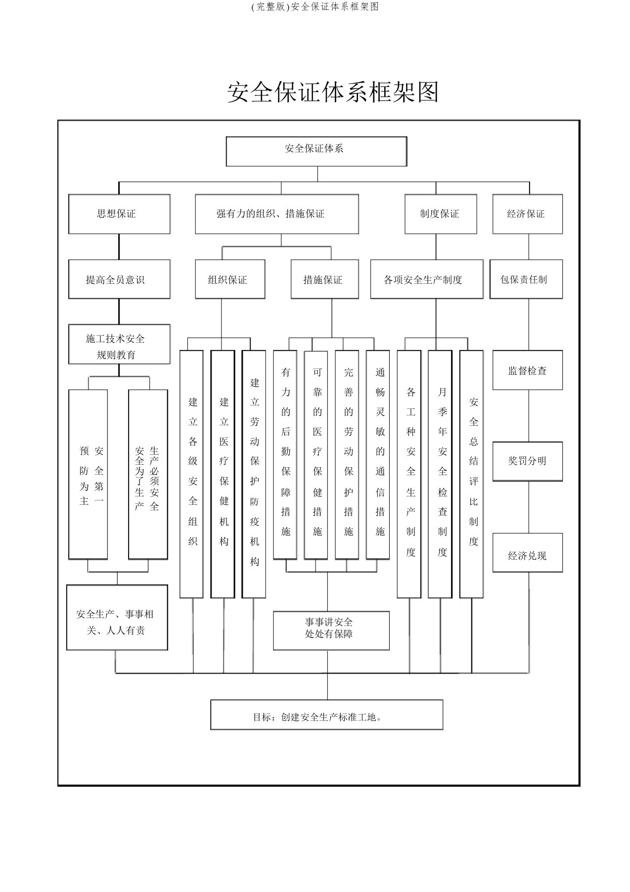 (完整版)安全保证体系框架图