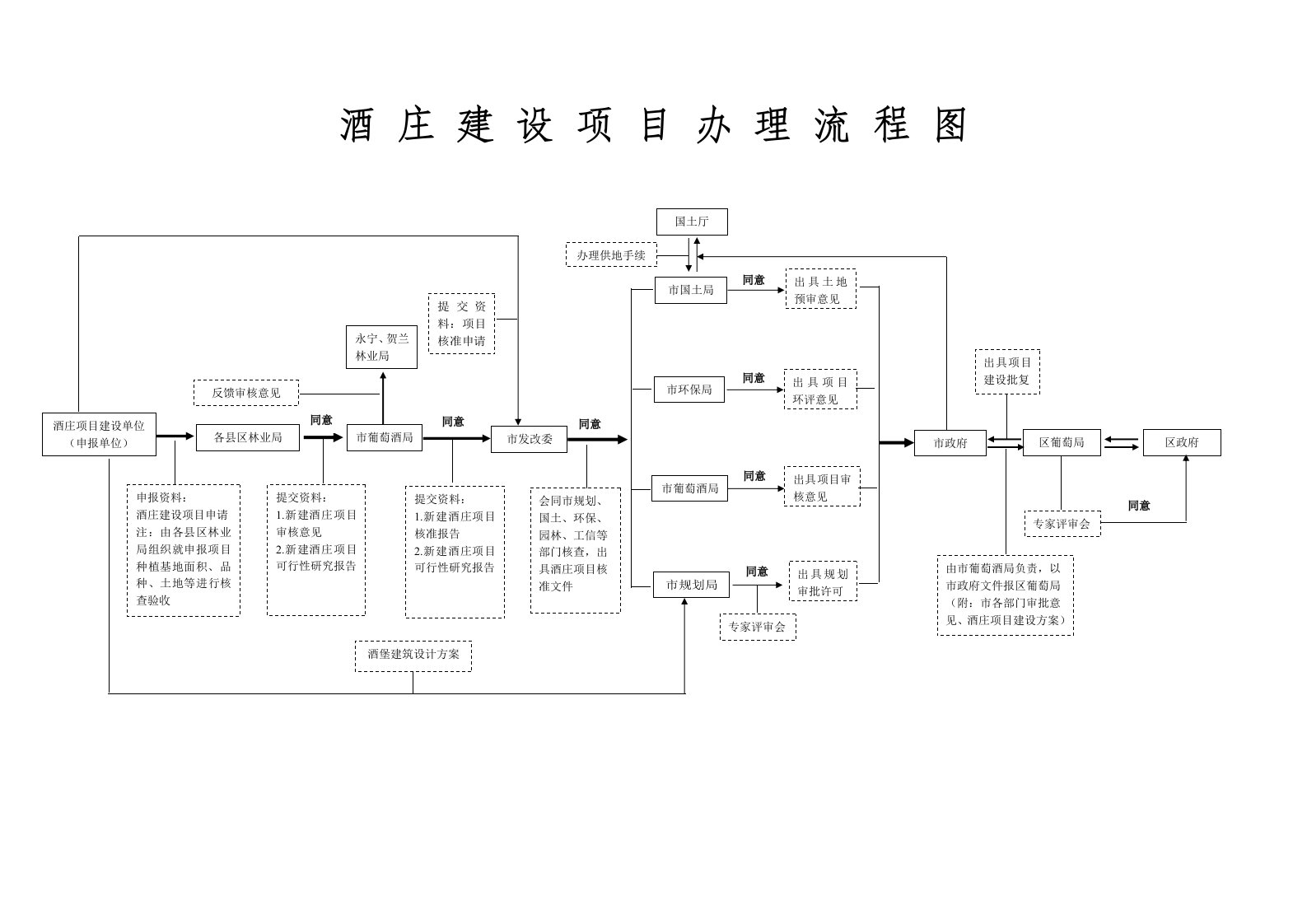 酒庄建设项目办理流程图