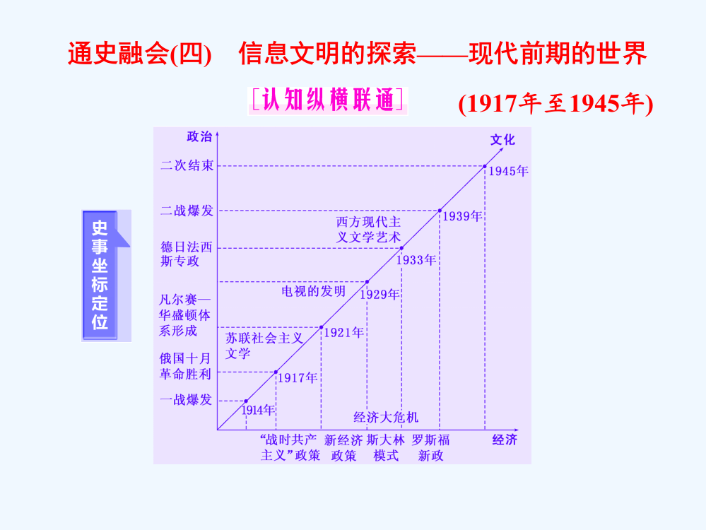 高考历史二轮复习