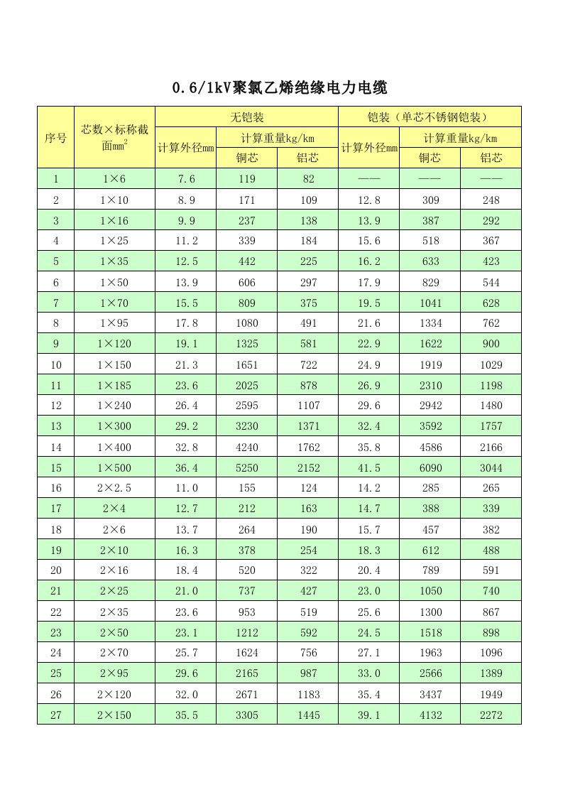 电力行业-津达电缆外径重量