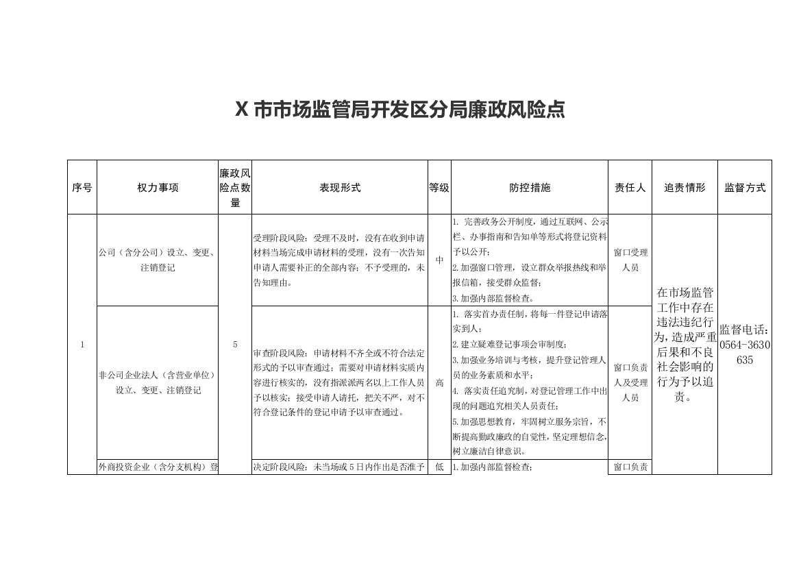 【党风廉政】X市市场监管局开发区分局廉政风险点