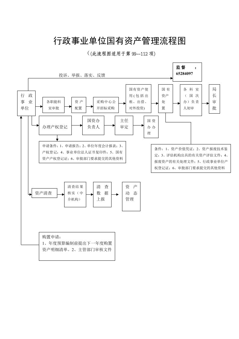 行政事业单位国有资产管理流程图