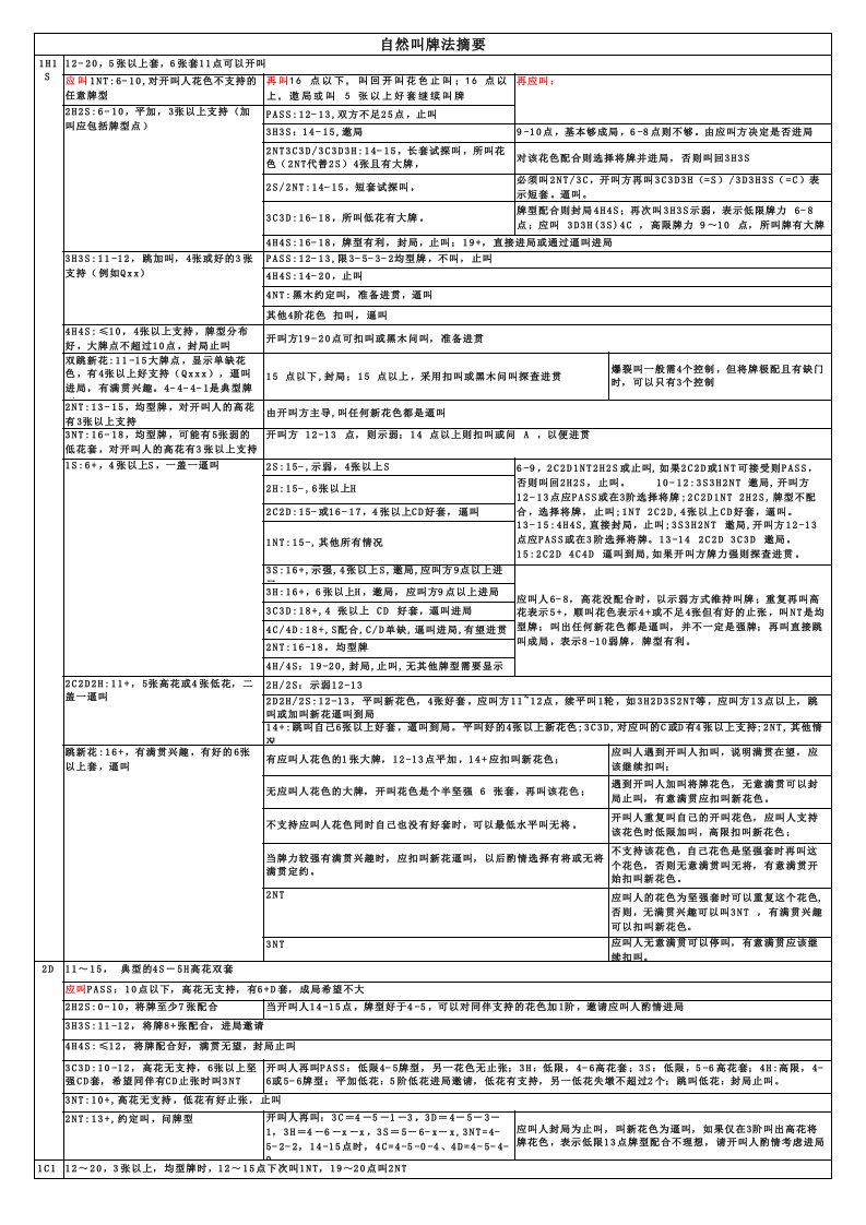 《桥牌自然叫牌法》速查表