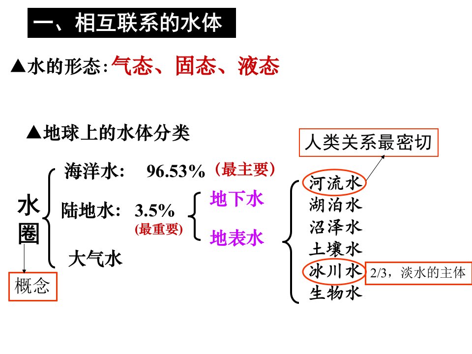 自然界的水循环