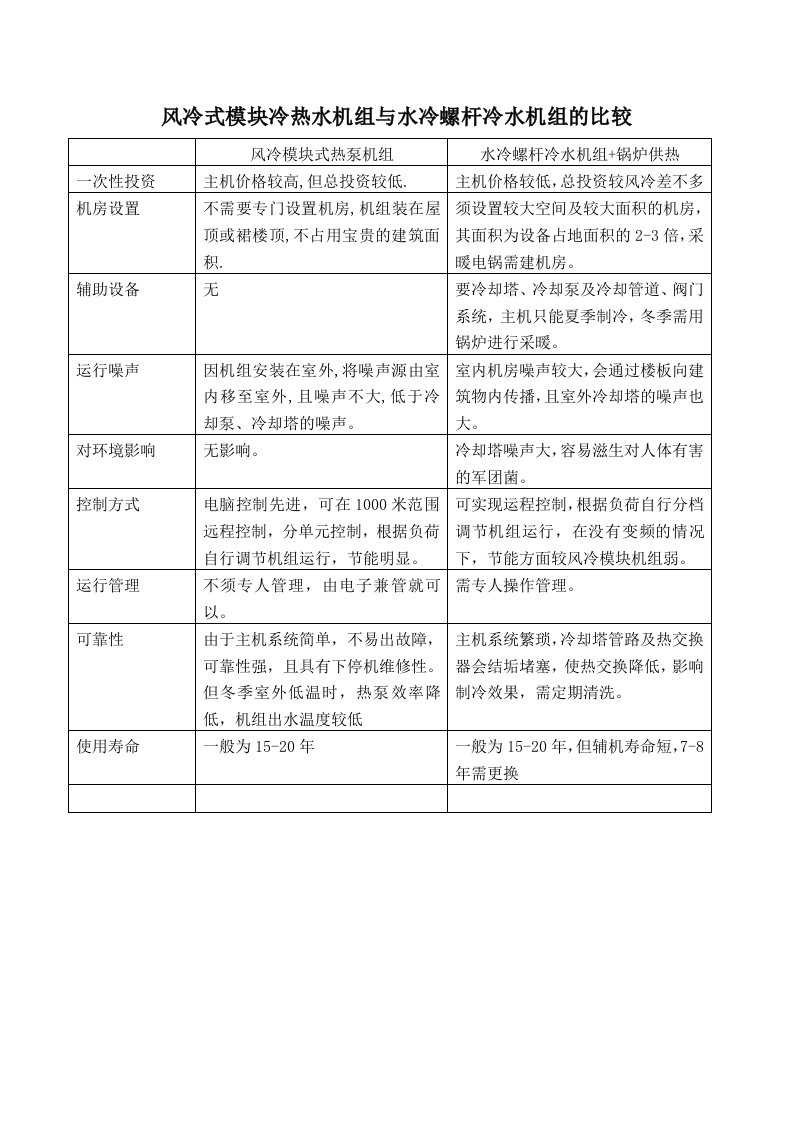 风冷式模块冷热水机组与水冷螺杆冷水机组的比较