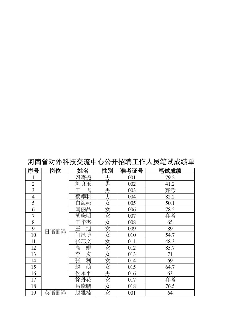 河南省对外科技交流中心公开招聘工作人员笔试成绩单