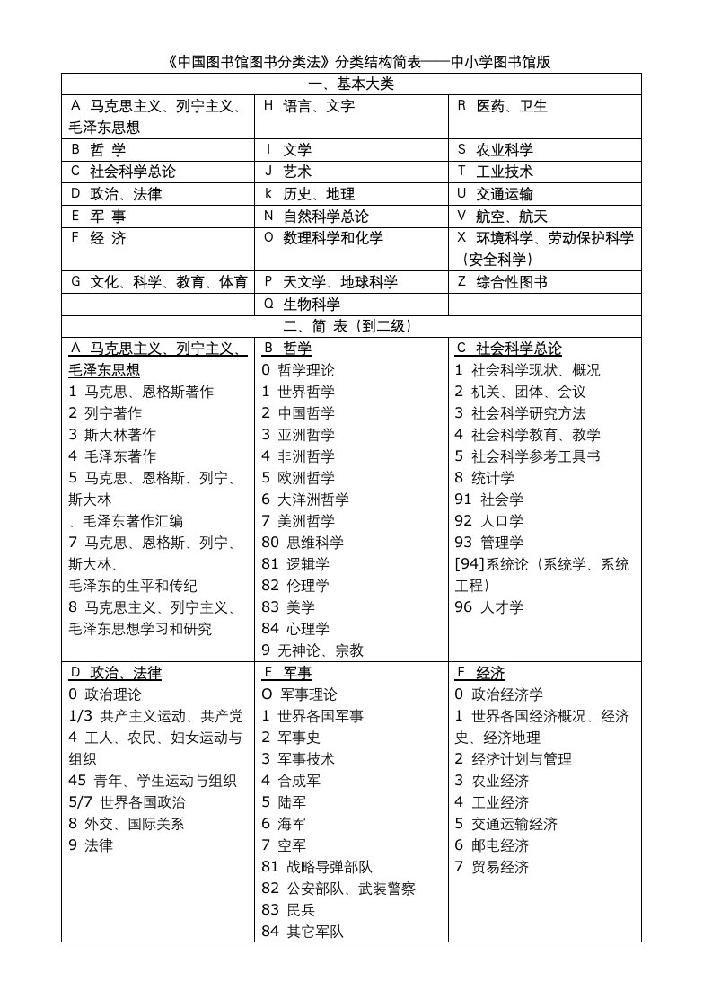 中国图书馆图书分类法分类结构简表中小学图书馆版