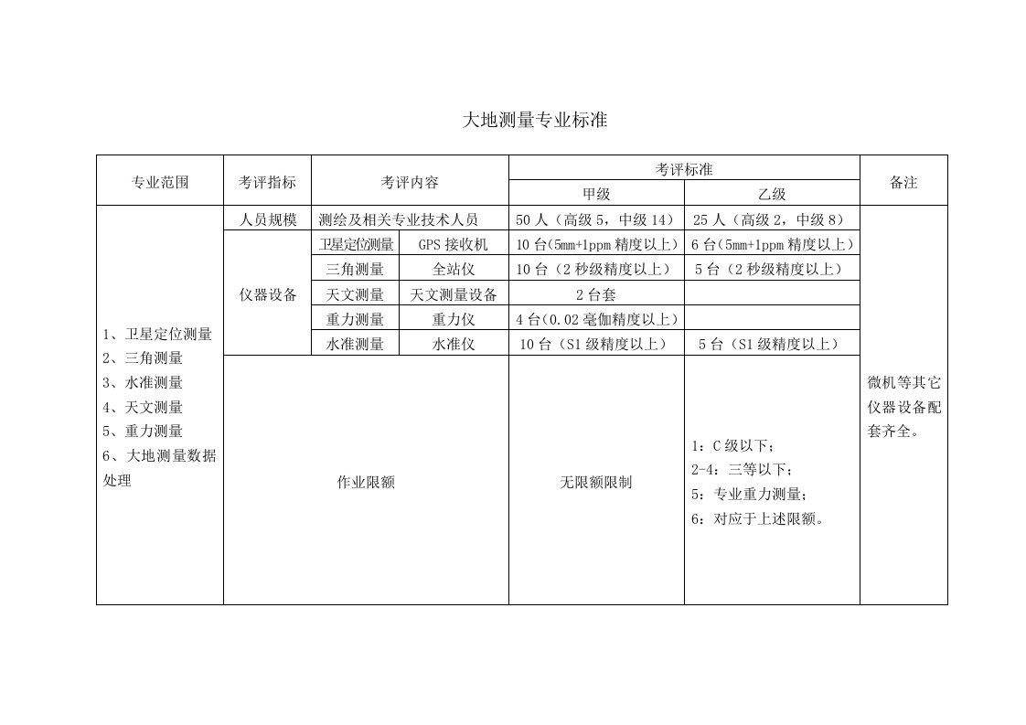 2021年测绘资质分级标准之专业标准