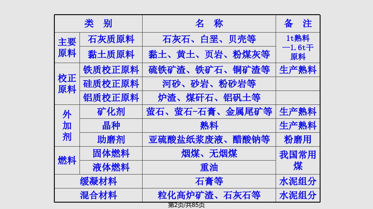 水泥工艺原料及预均化技术剖析