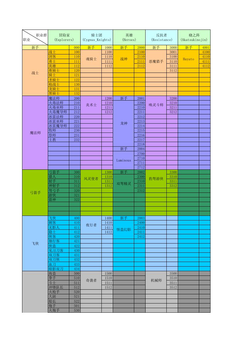 冒险岛各职业对应的技能代码表格(2012.10.18)