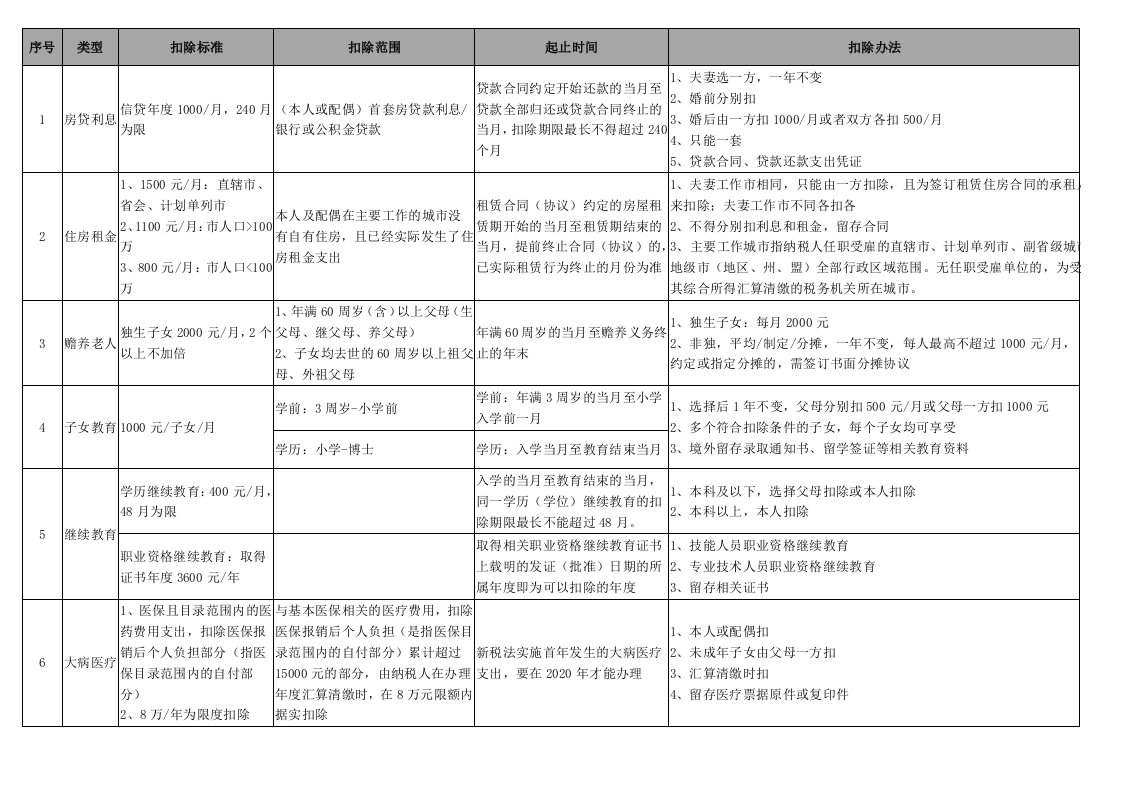 2019年个税专项扣减详细表