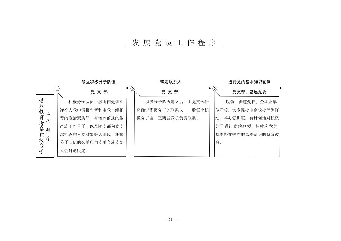 组织部权力运行流程图2