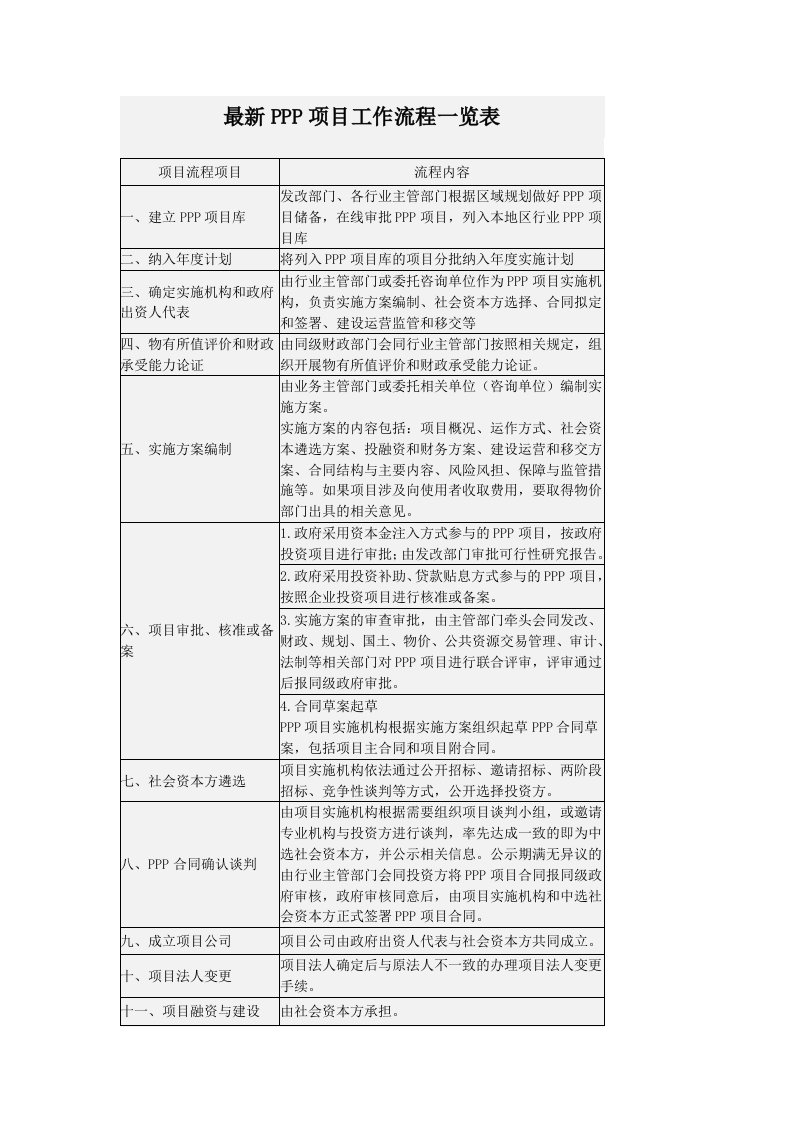 最新政府PPP项目工作流程表格word版