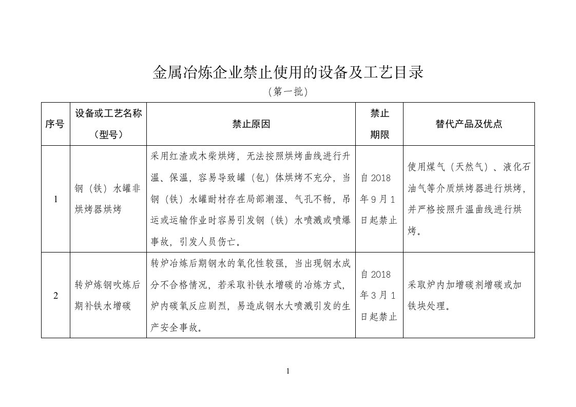 金属冶炼企业禁止使用的设备及工艺目录