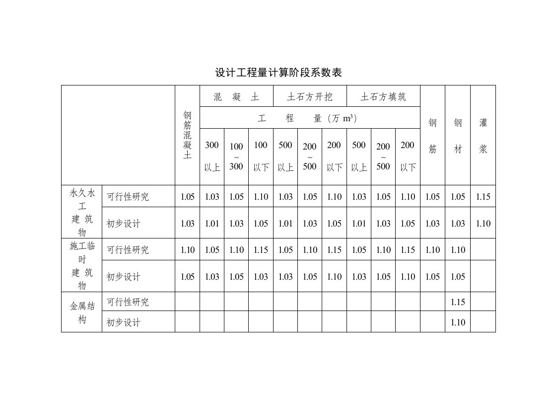 设计工程量计算阶段系数表