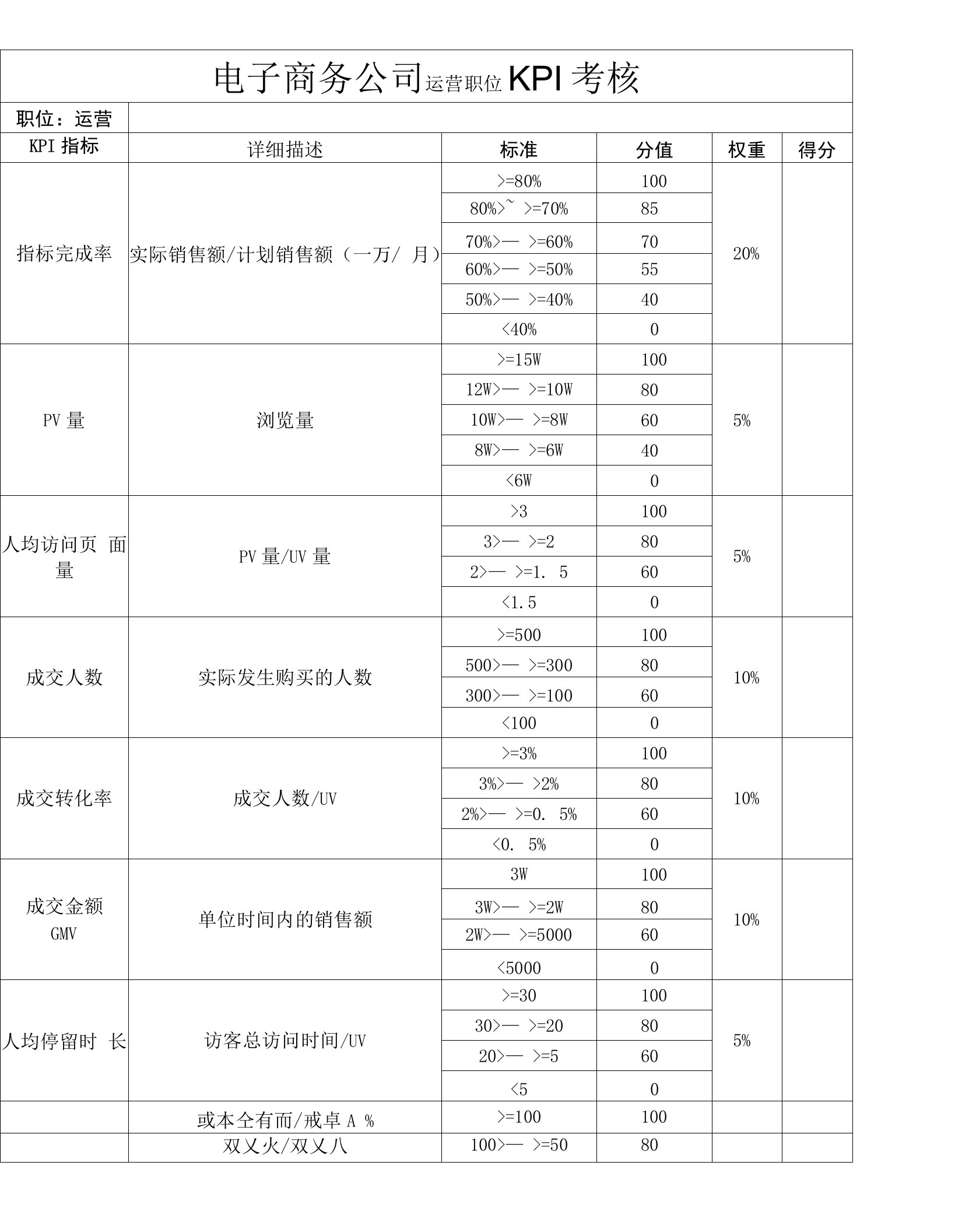 电子商务公司运营职位KPI考核