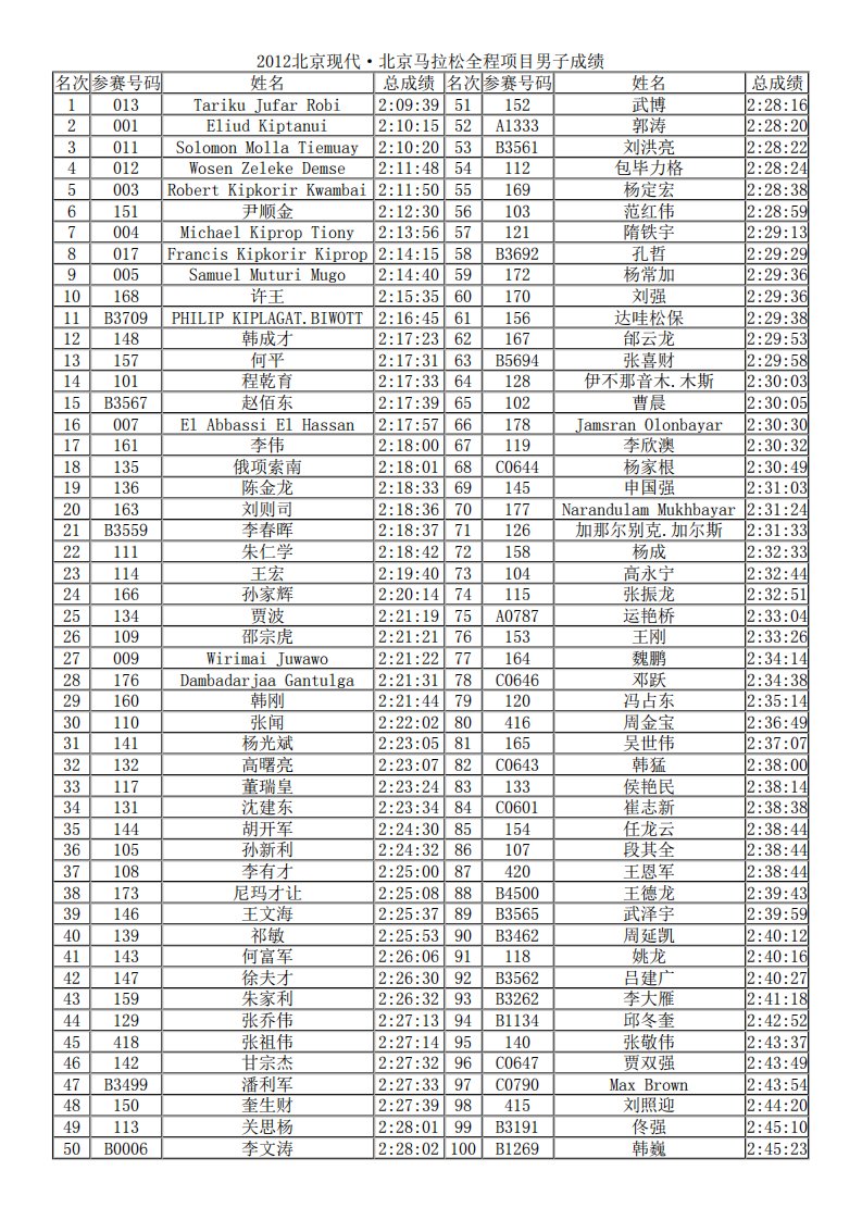北马2012北京马拉松全程男子成绩