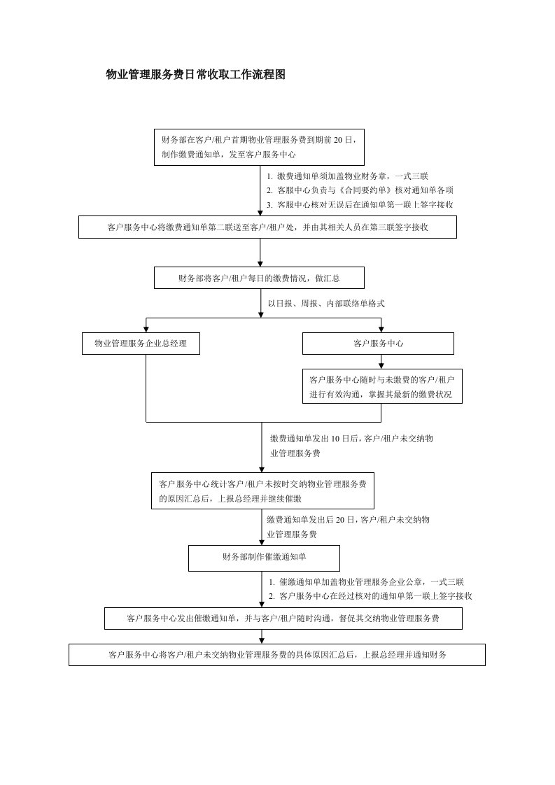 物业管理服务费日常收取工作流程图