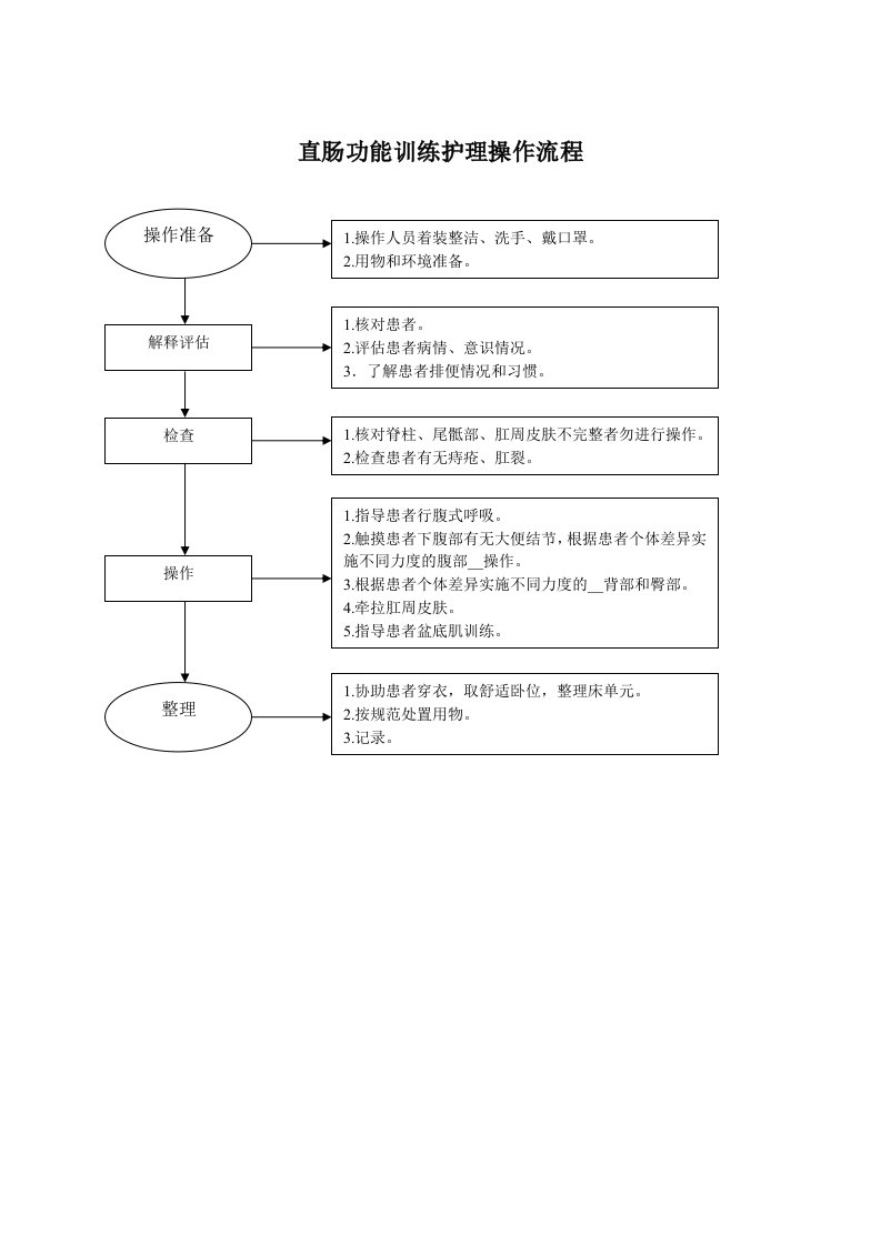 直肠功能训练护理操作流程