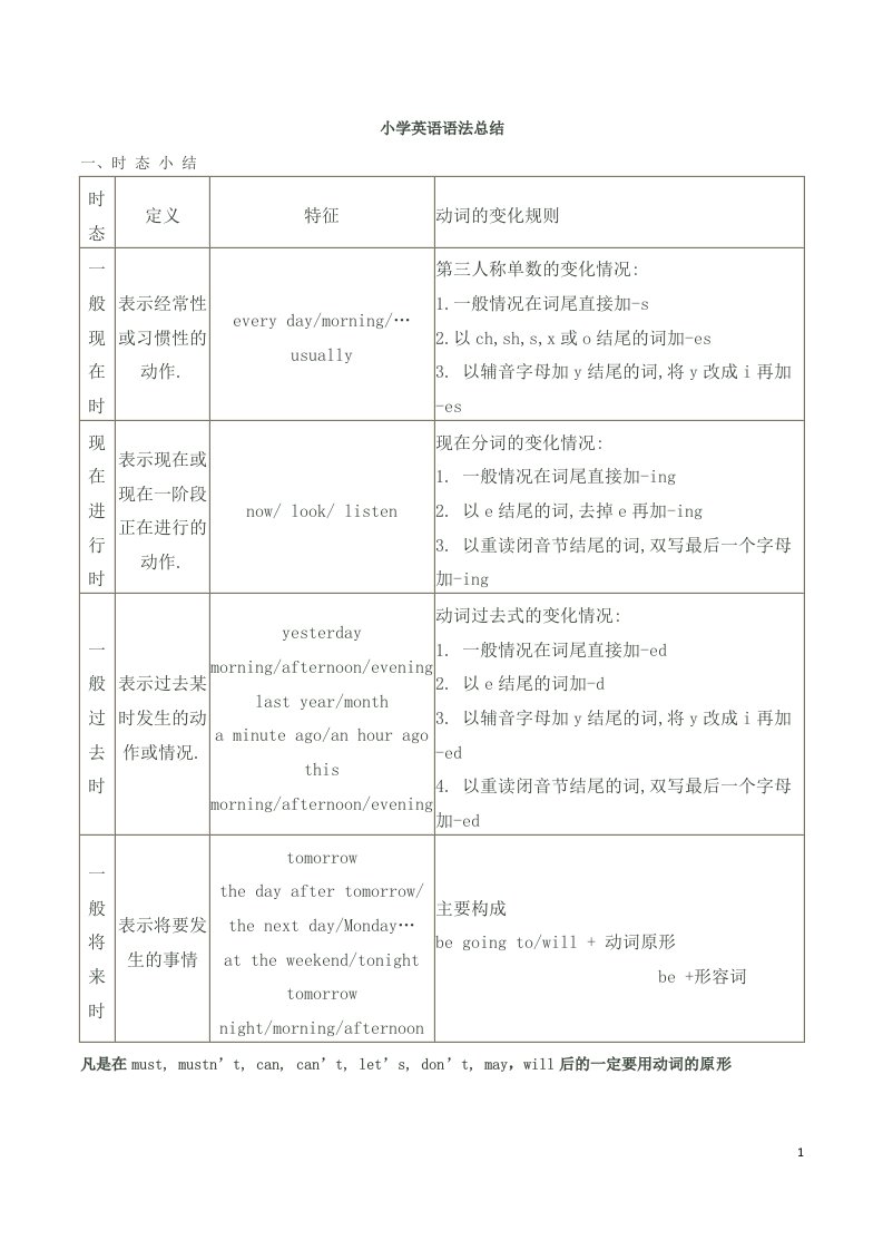 小学pep3-6年级英语语法总结(最全)