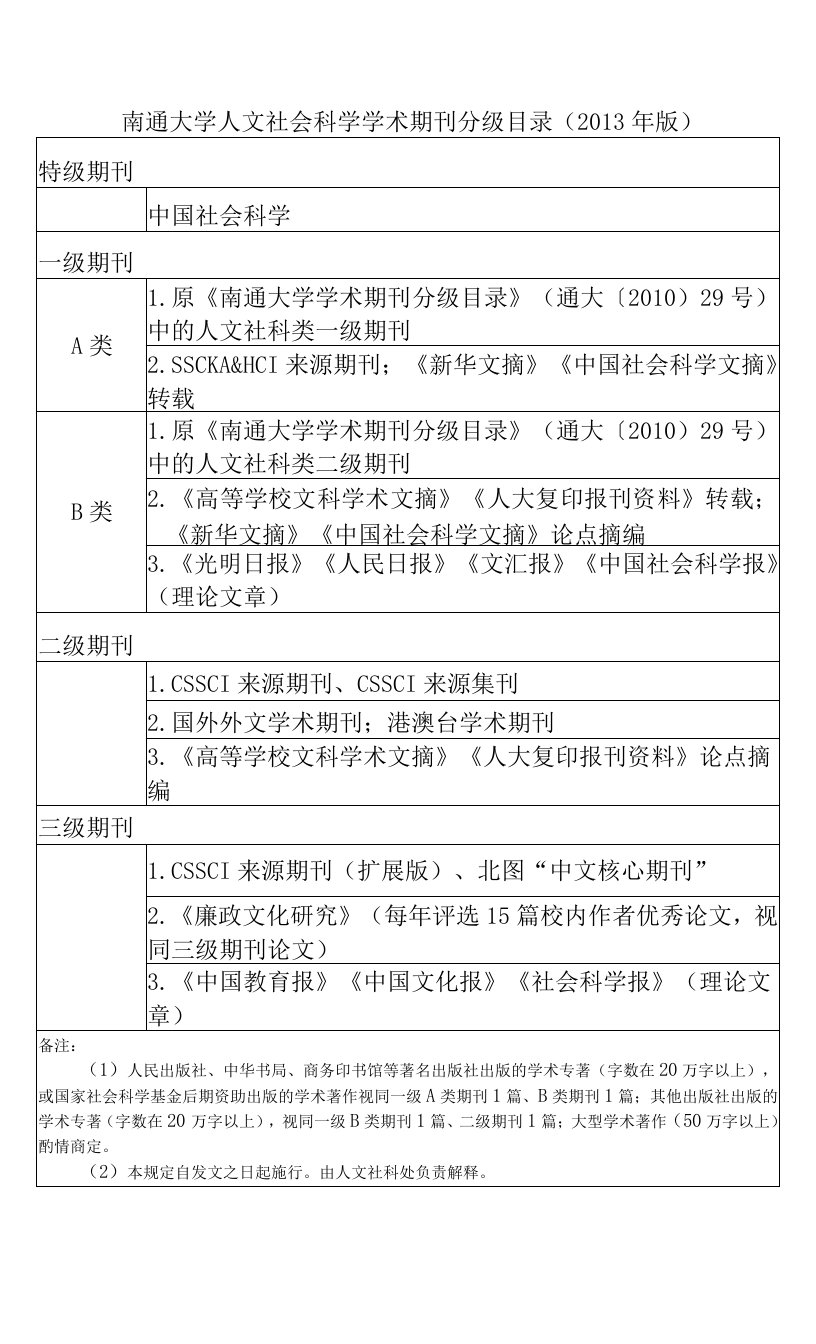 南通大学人文社会科学学术期刊分级目录2013年版