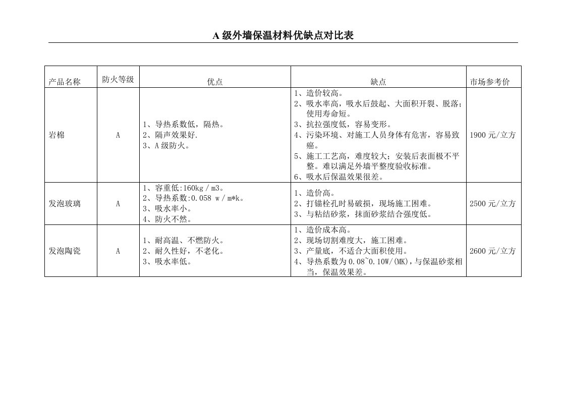 A级保温材料优缺点对比