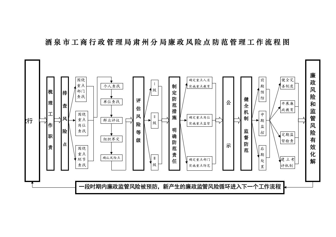 风险管理-武威市工商局廉政风险防范管理示意图