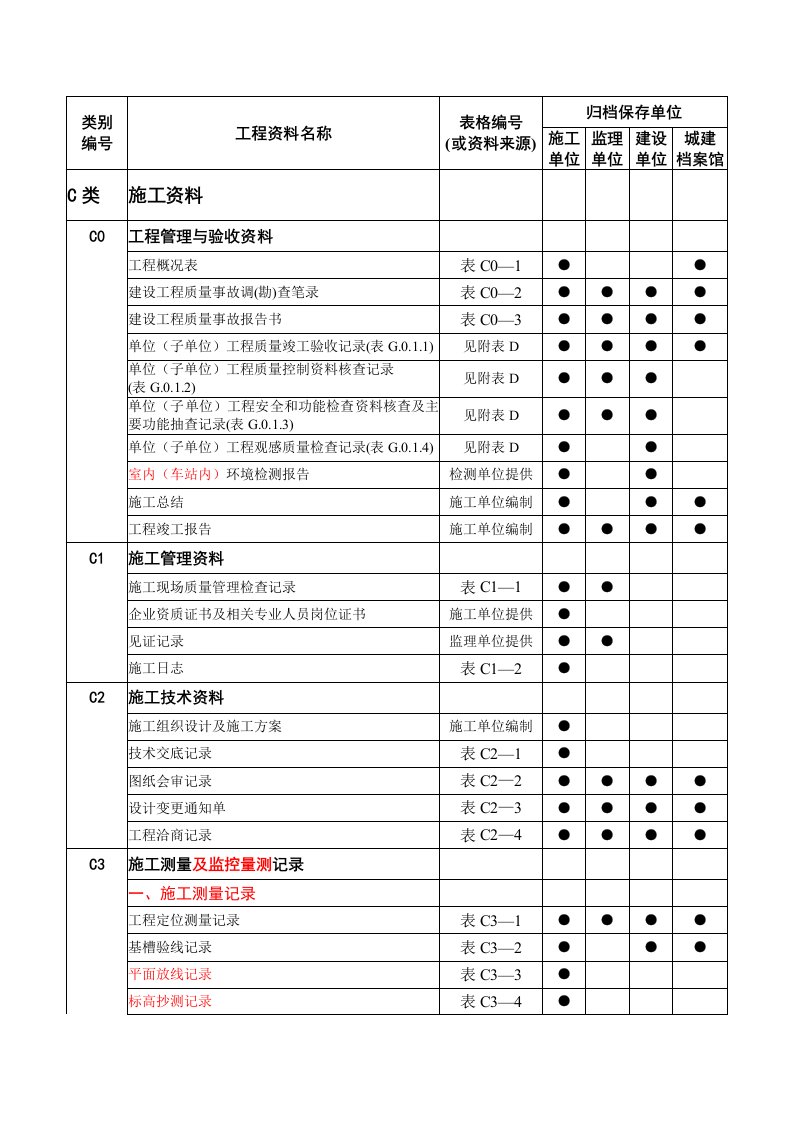 管理制度-轨道交通工程资料管理规程工程资料分类与编号施工资料