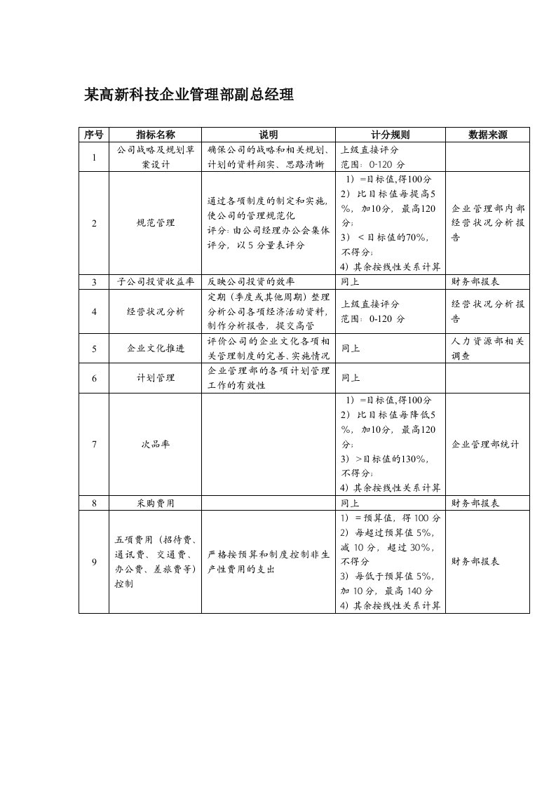 KPI绩效指标-某高新科技企业管理部副总经理绩效考核指标