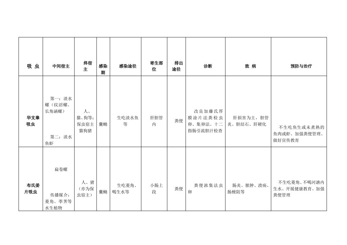 寄生虫表格归纳总结