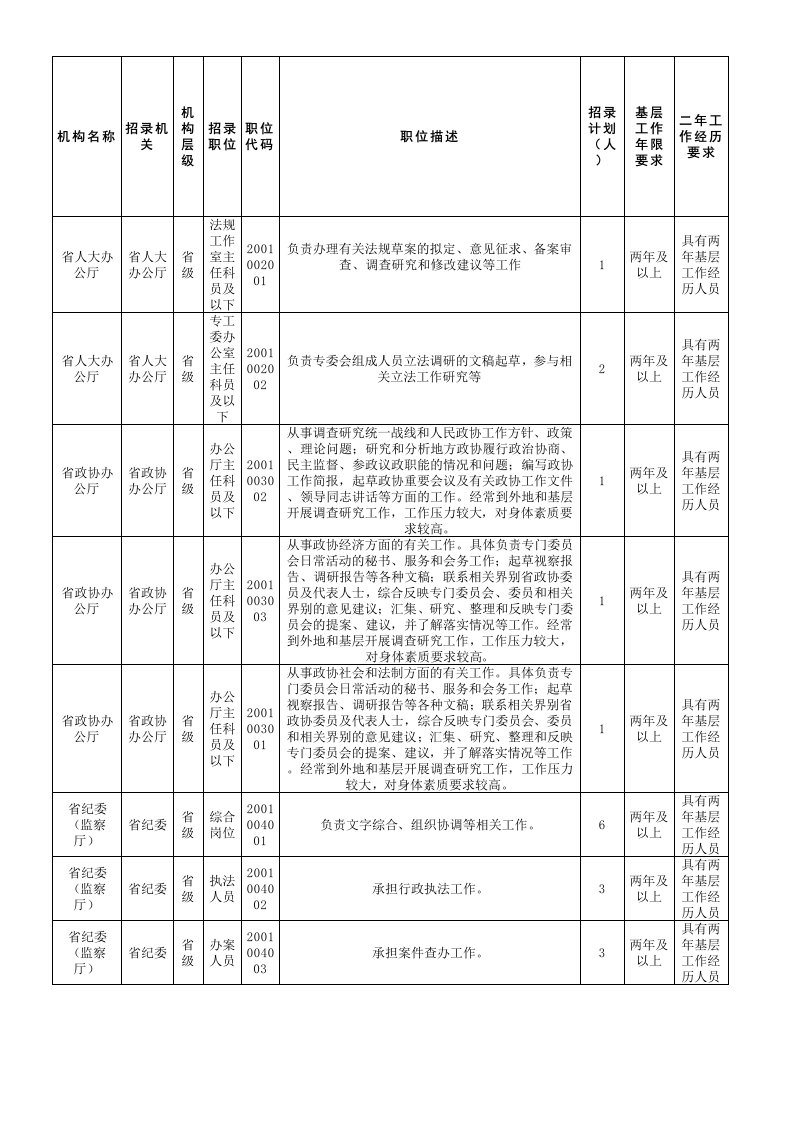 2013年湖北省公务员职位表