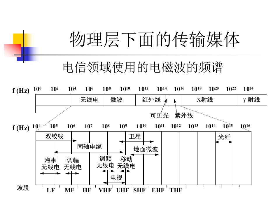 24物理层传输介质