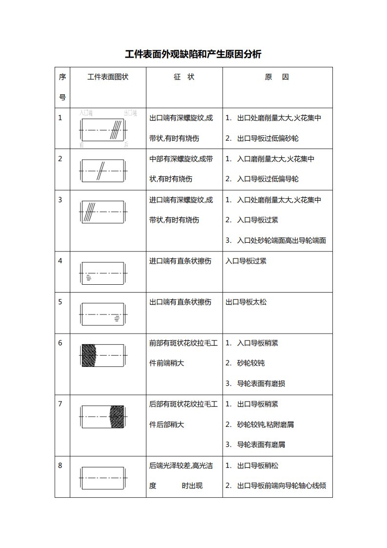 无心磨工件表面外观缺陷和产生原因分析