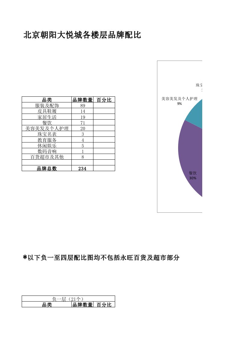 北京朝阳大悦城各楼层品牌配对分析报告