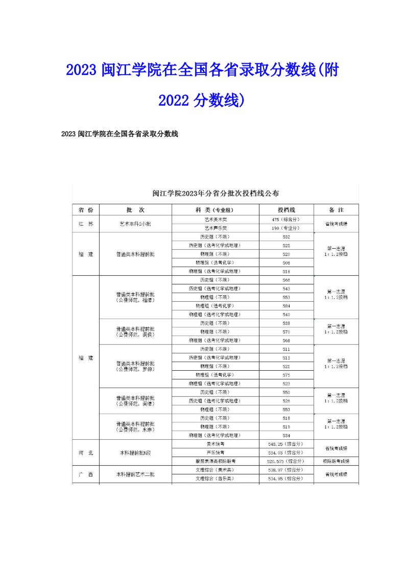 2023闽江学院在全国各省录取分数线(附分数线)