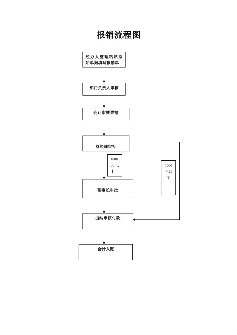 报销借款采购审批流程图