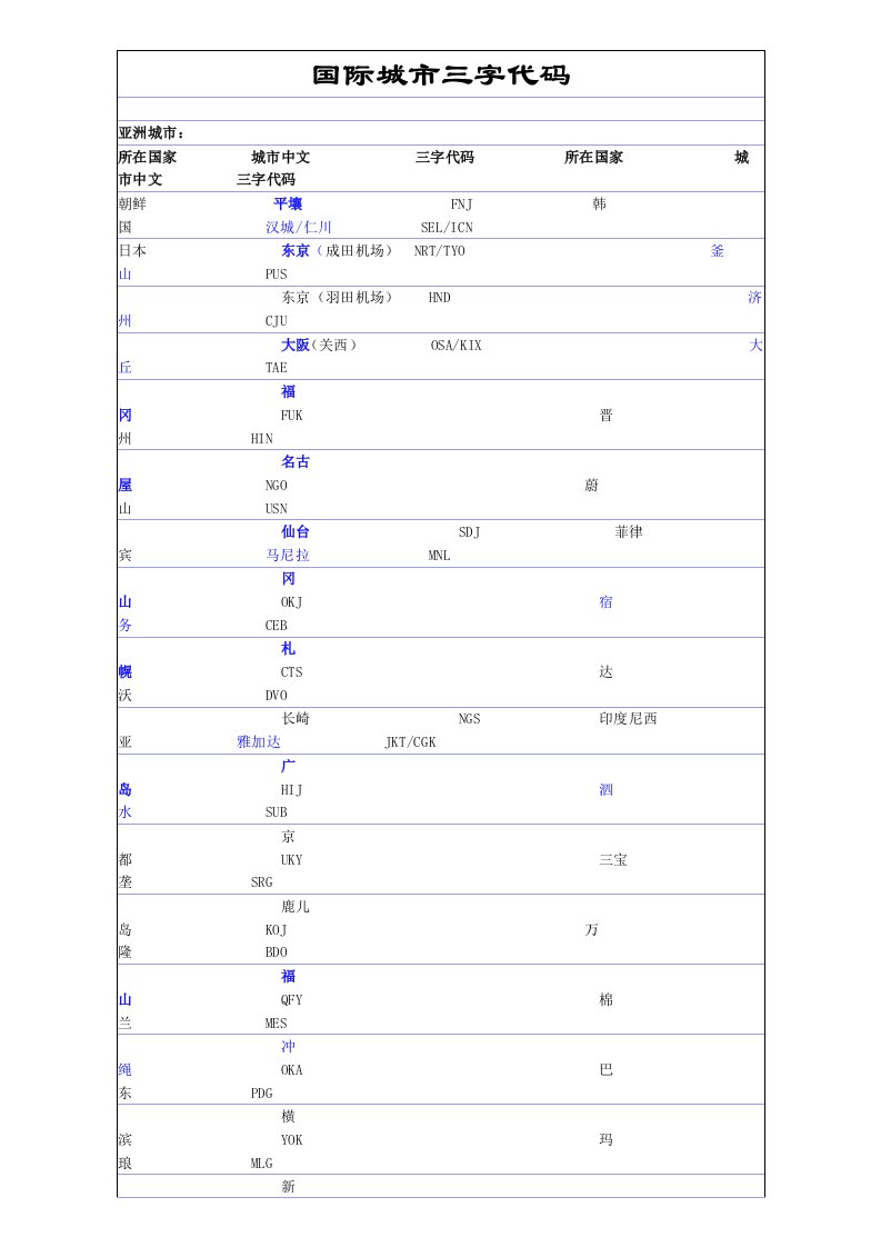 国际城市三字代码及航空公司二字代码