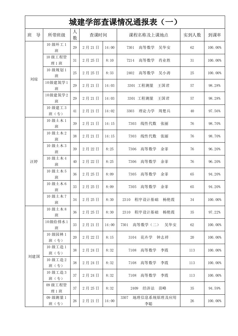 城建学部查课情况通报表一