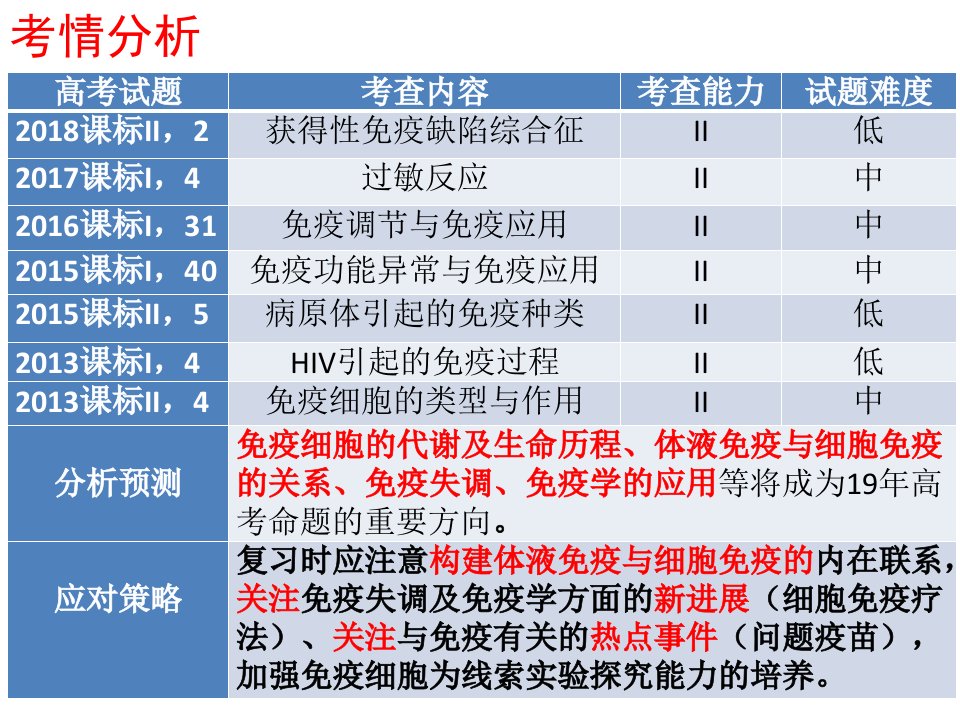 一轮复习免疫调节非常实用版ppt课件