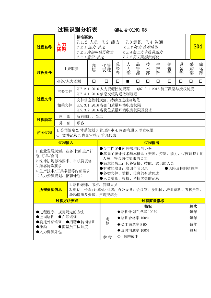 过程分析及文件记录清单S4人力资源