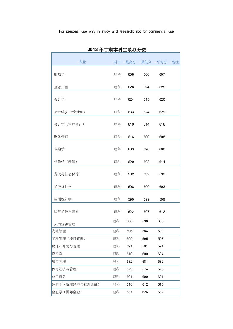 2004~2013年中央财经大学在甘肃本科生分专业录取分数