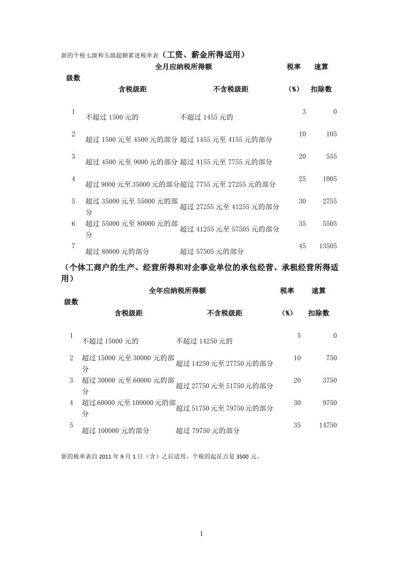 新的个税七级和五级超额累进税率表