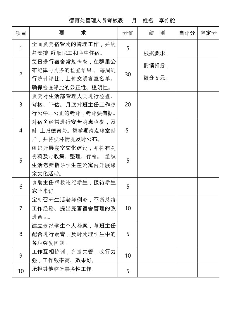 德育处管理人员工作职责与考核表