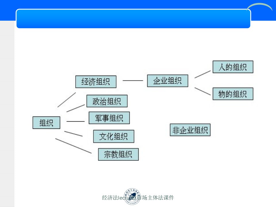 经济法lecture2市场主体法课件