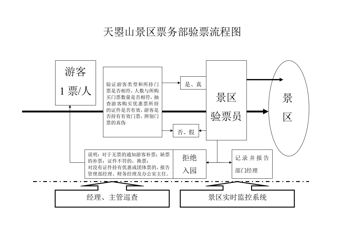天曌山票务部验票流程