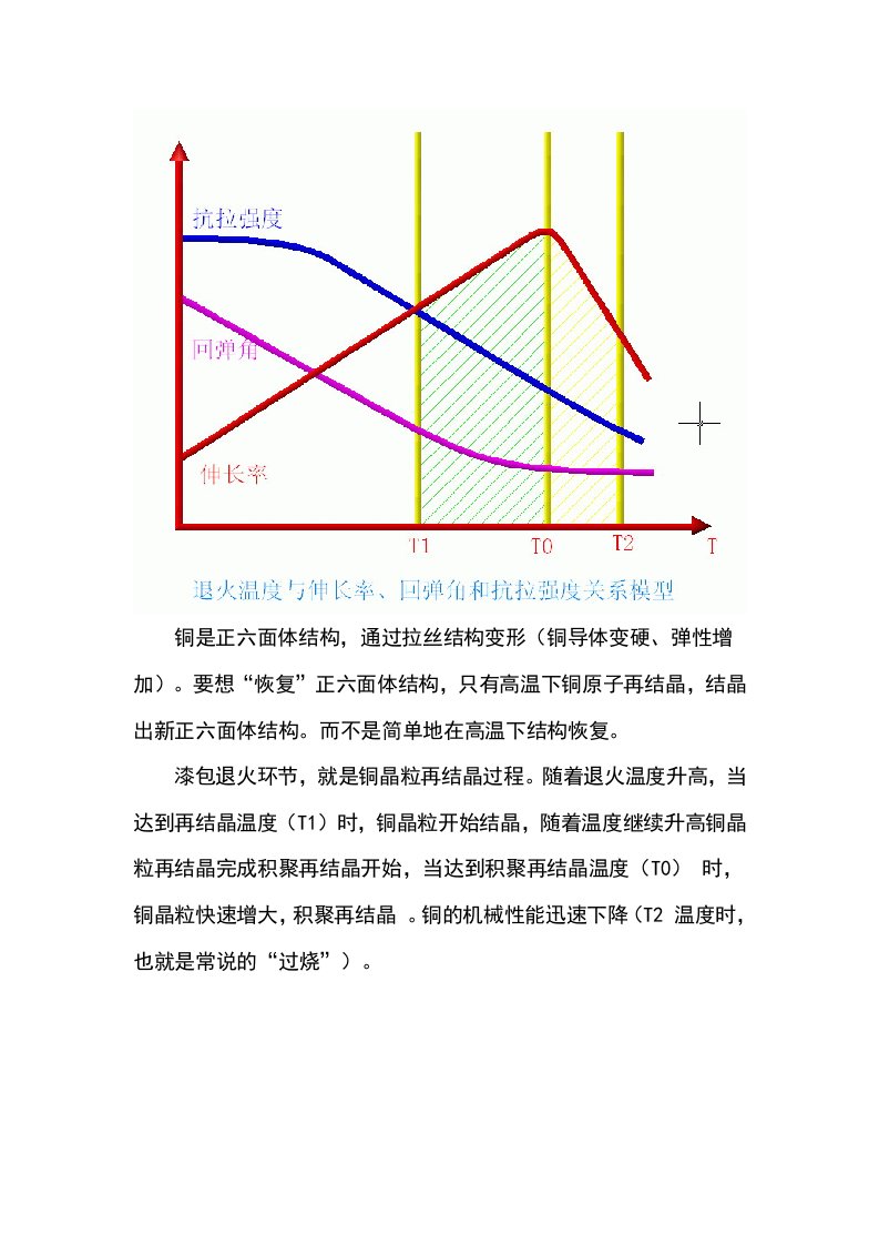 铜的退火温度与伸长率